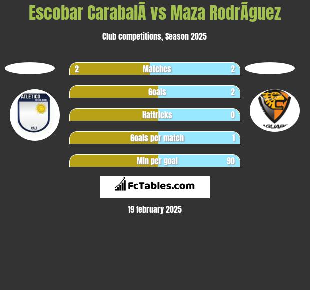 Escobar CarabalÃ­ vs Maza RodrÃ­guez h2h player stats