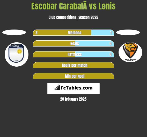 Escobar CarabalÃ­ vs Lenis h2h player stats