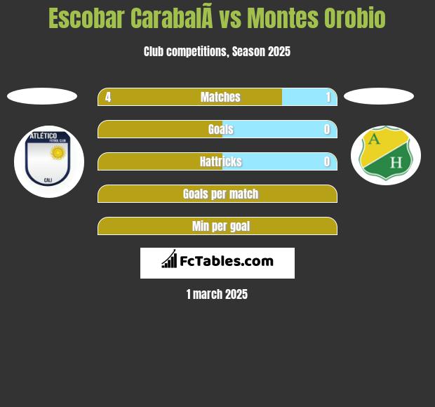 Escobar CarabalÃ­ vs Montes Orobio h2h player stats