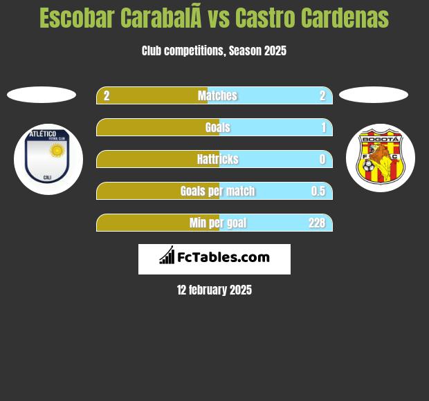 Escobar CarabalÃ­ vs Castro Cardenas h2h player stats