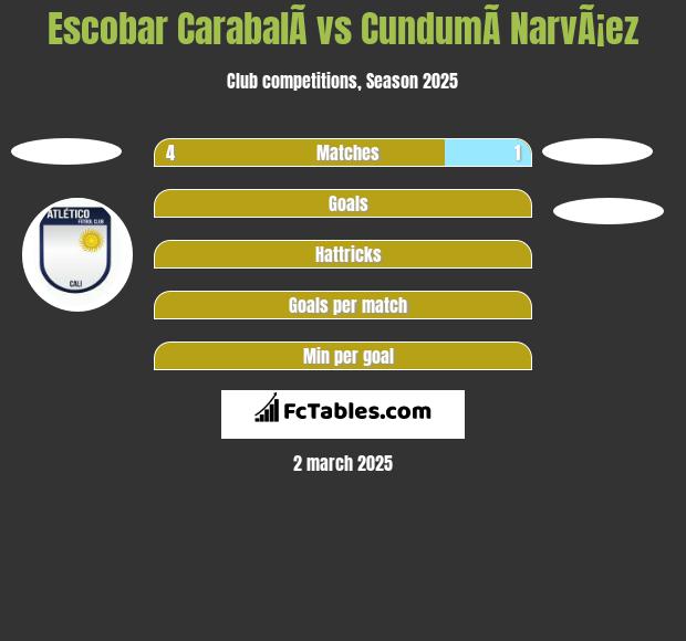 Escobar CarabalÃ­ vs CundumÃ­ NarvÃ¡ez h2h player stats