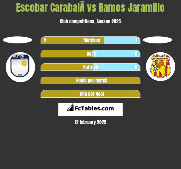 Escobar CarabalÃ­ vs Ramos Jaramillo h2h player stats