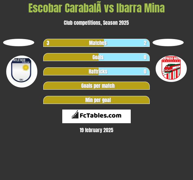 Escobar CarabalÃ­ vs Ibarra Mina h2h player stats