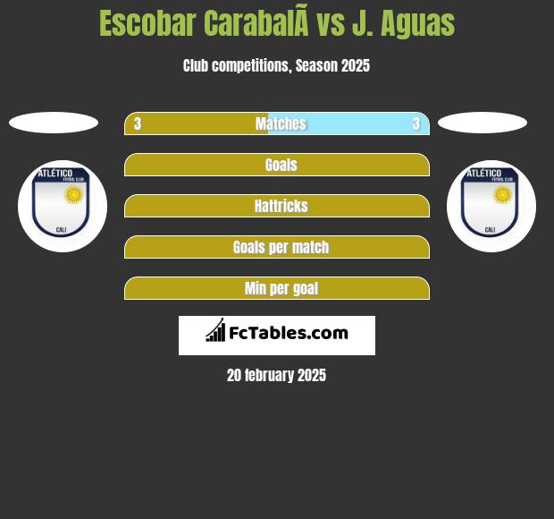 Escobar CarabalÃ­ vs J. Aguas h2h player stats