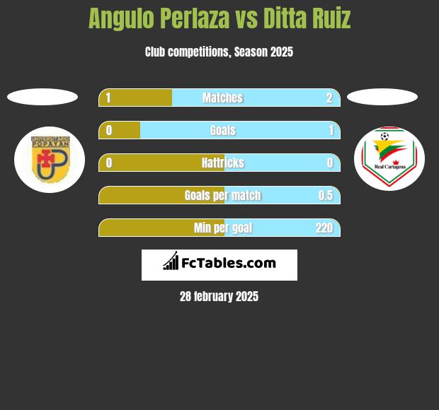 Angulo Perlaza vs Ditta Ruiz h2h player stats