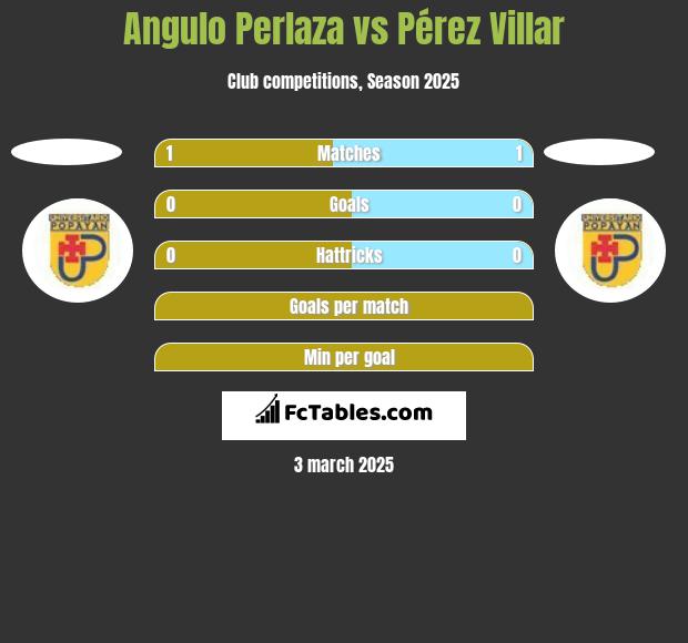 Angulo Perlaza vs Pérez Villar h2h player stats