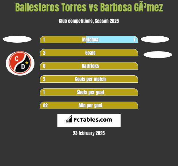 Ballesteros Torres vs Barbosa GÃ³mez h2h player stats