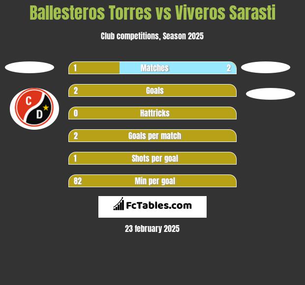 Ballesteros Torres vs Viveros Sarasti h2h player stats