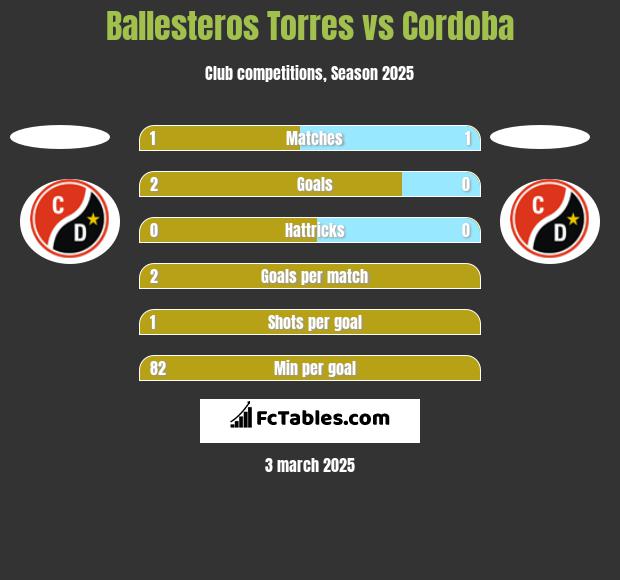 Ballesteros Torres vs Cordoba h2h player stats