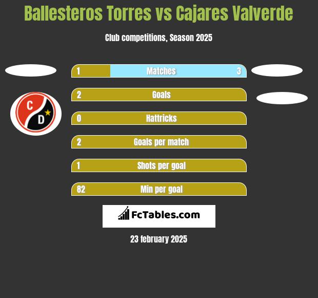 Ballesteros Torres vs Cajares Valverde h2h player stats