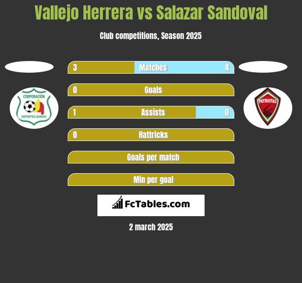 Vallejo Herrera vs Salazar Sandoval h2h player stats