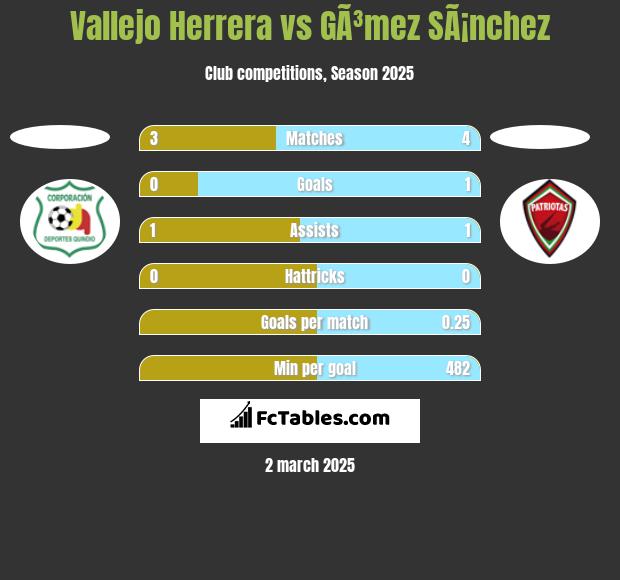 Vallejo Herrera vs GÃ³mez SÃ¡nchez h2h player stats