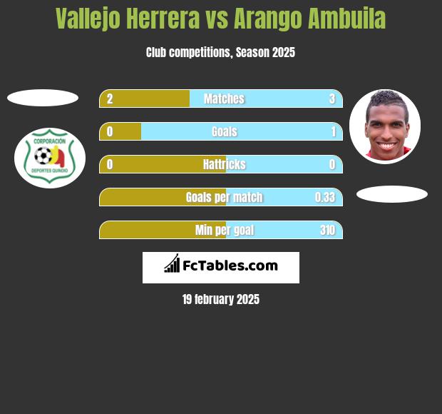 Vallejo Herrera vs Arango Ambuila h2h player stats