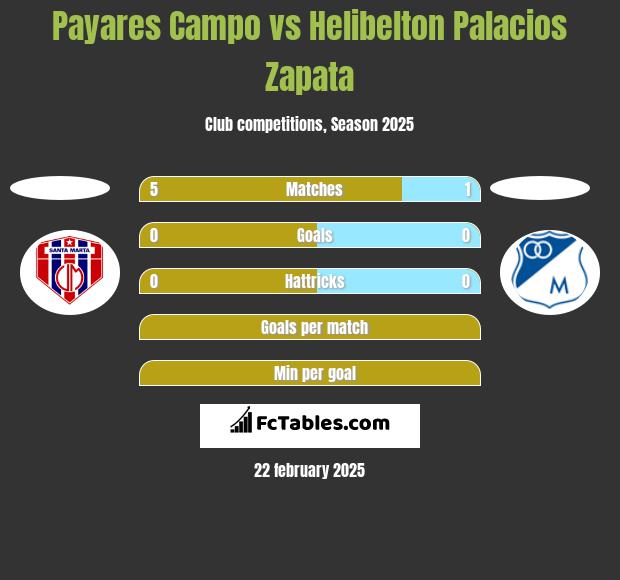 Payares Campo vs Helibelton Palacios Zapata h2h player stats