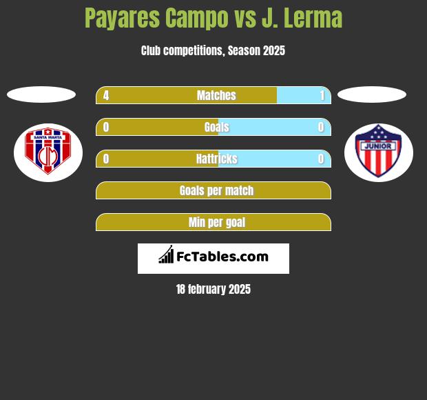 Payares Campo vs J. Lerma h2h player stats