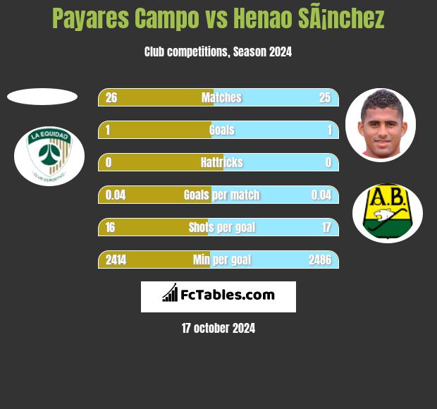 Payares Campo vs Henao SÃ¡nchez h2h player stats