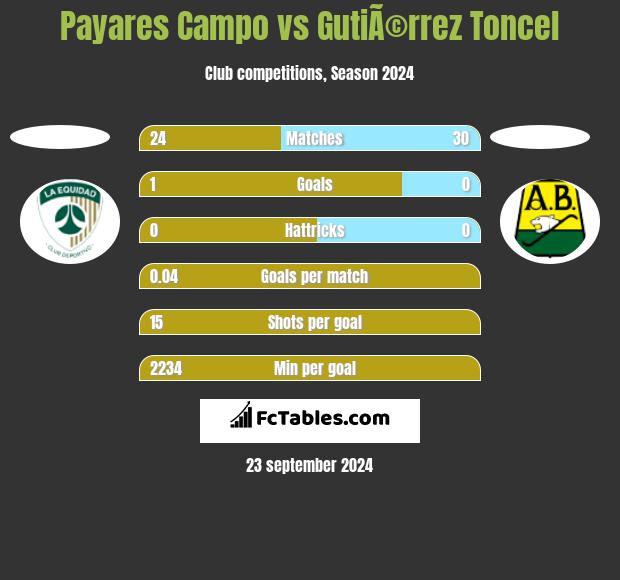 Payares Campo vs GutiÃ©rrez Toncel h2h player stats