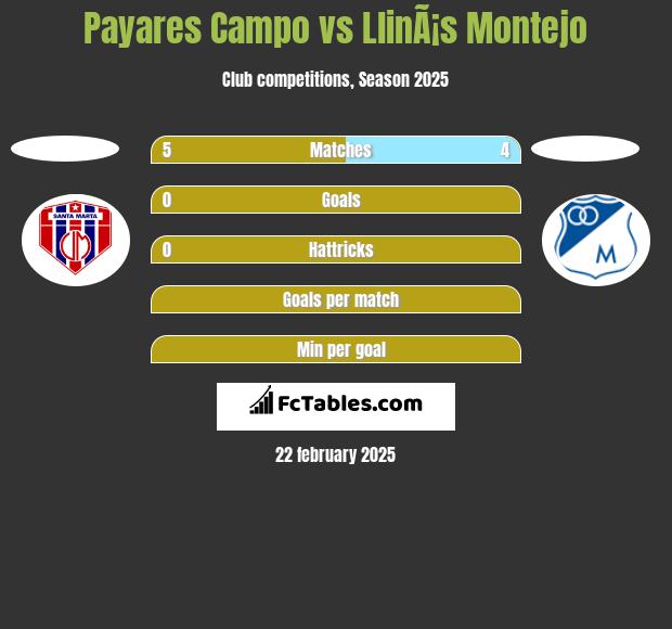 Payares Campo vs LlinÃ¡s Montejo h2h player stats