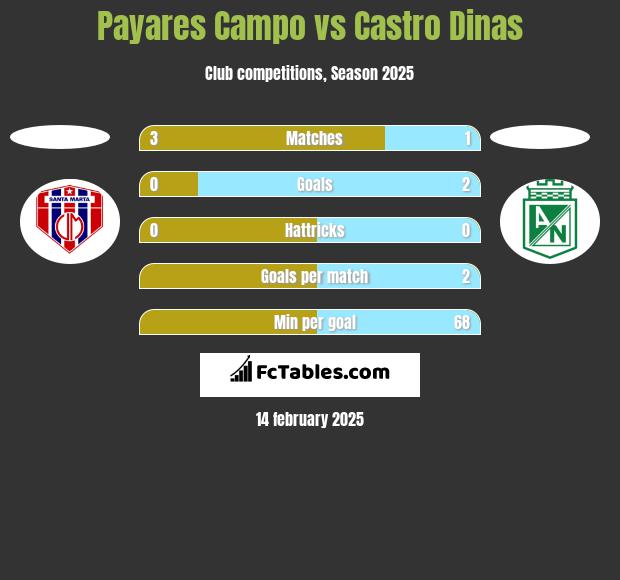 Payares Campo vs Castro Dinas h2h player stats