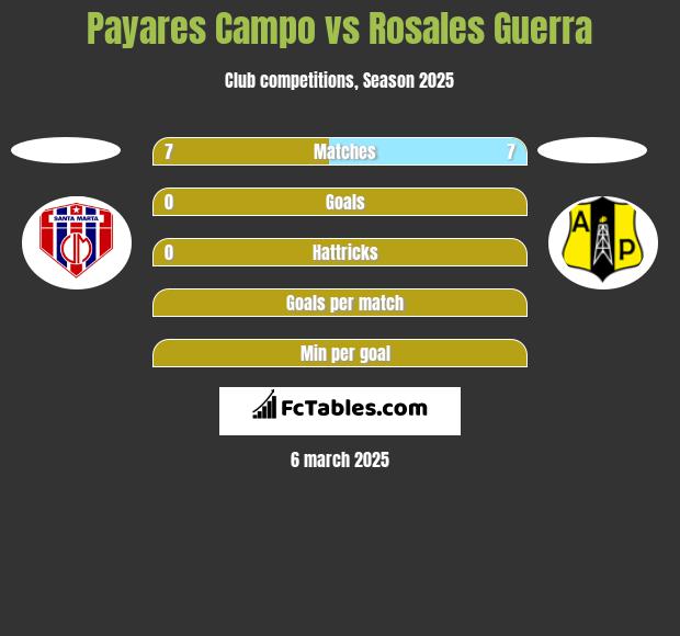 Payares Campo vs Rosales Guerra h2h player stats