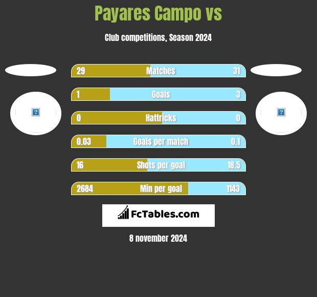 Payares Campo vs  h2h player stats