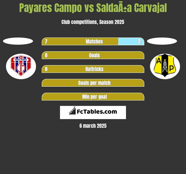 Payares Campo vs SaldaÃ±a Carvajal h2h player stats