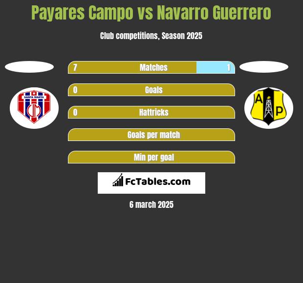 Payares Campo vs Navarro Guerrero h2h player stats