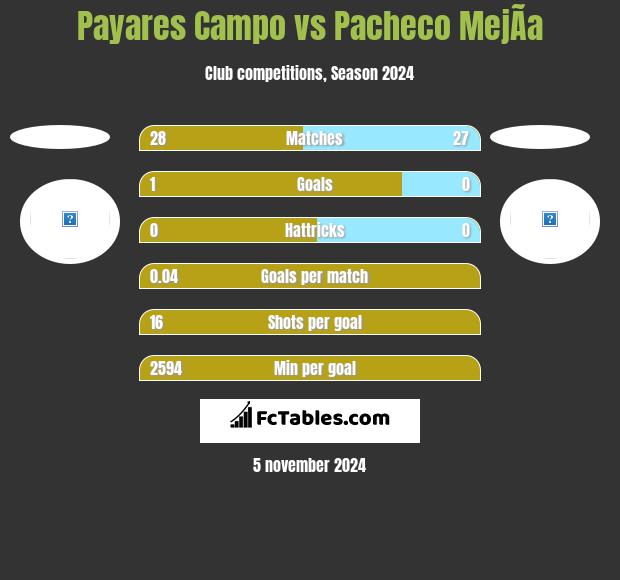 Payares Campo vs Pacheco MejÃ­a h2h player stats