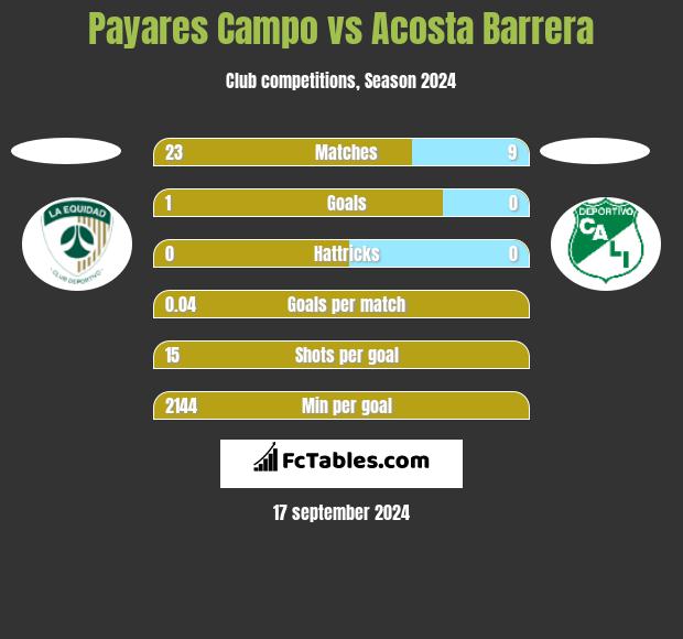 Payares Campo vs Acosta Barrera h2h player stats