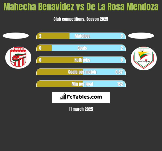 Mahecha Benavidez vs De La Rosa Mendoza h2h player stats