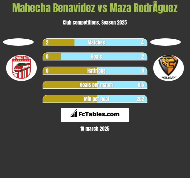 Mahecha Benavidez vs Maza RodrÃ­guez h2h player stats