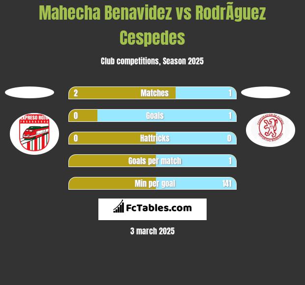 Mahecha Benavidez vs RodrÃ­guez Cespedes h2h player stats