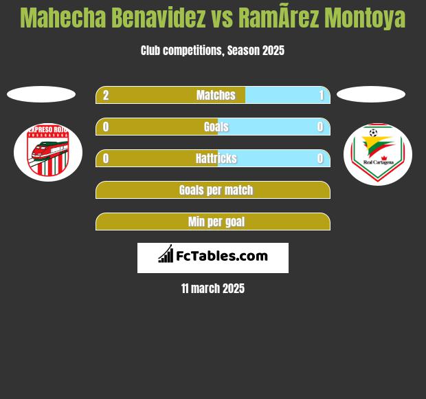 Mahecha Benavidez vs RamÃ­rez Montoya h2h player stats