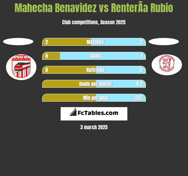 Mahecha Benavidez vs RenterÃ­a Rubio h2h player stats