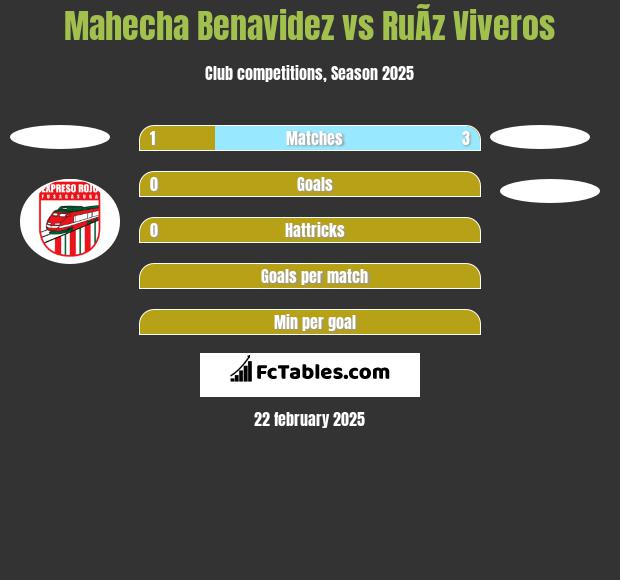 Mahecha Benavidez vs RuÃ­z Viveros h2h player stats