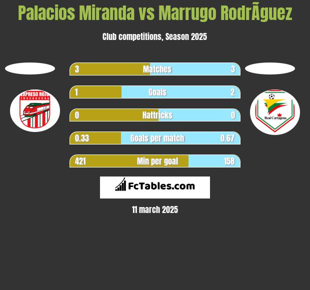 Palacios Miranda vs Marrugo RodrÃ­guez h2h player stats