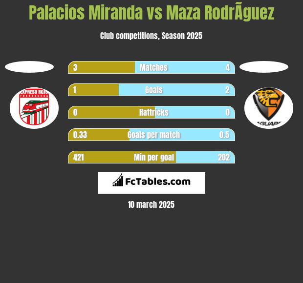 Palacios Miranda vs Maza RodrÃ­guez h2h player stats