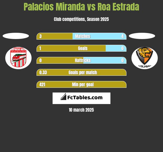 Palacios Miranda vs Roa Estrada h2h player stats