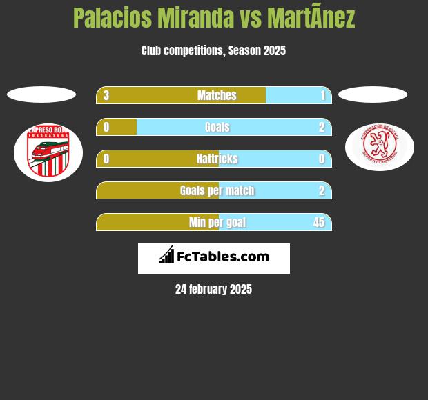 Palacios Miranda vs MartÃ­nez h2h player stats