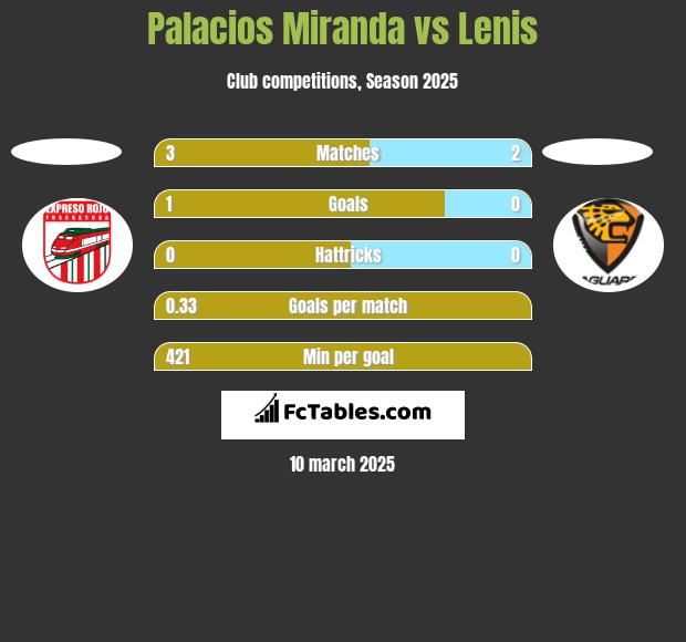 Palacios Miranda vs Lenis h2h player stats