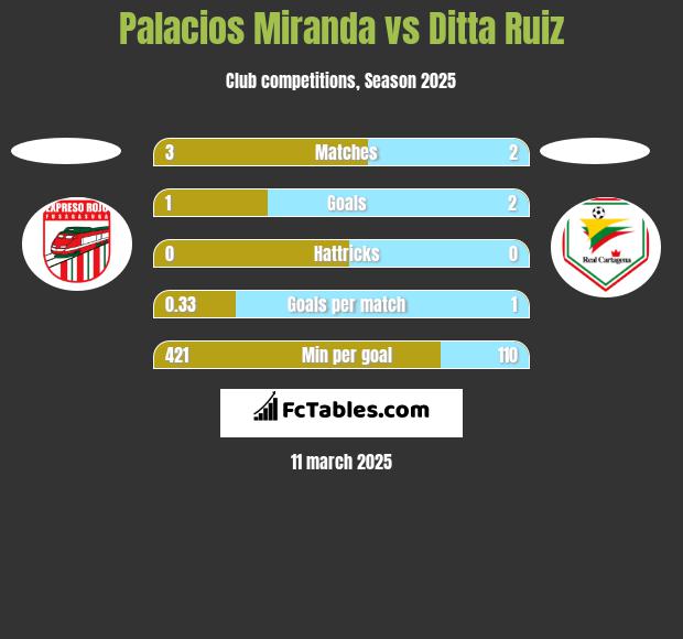 Palacios Miranda vs Ditta Ruiz h2h player stats