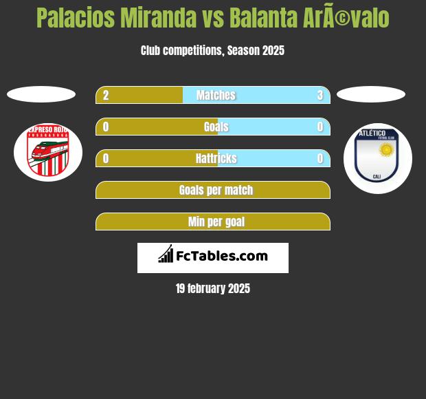 Palacios Miranda vs Balanta ArÃ©valo h2h player stats