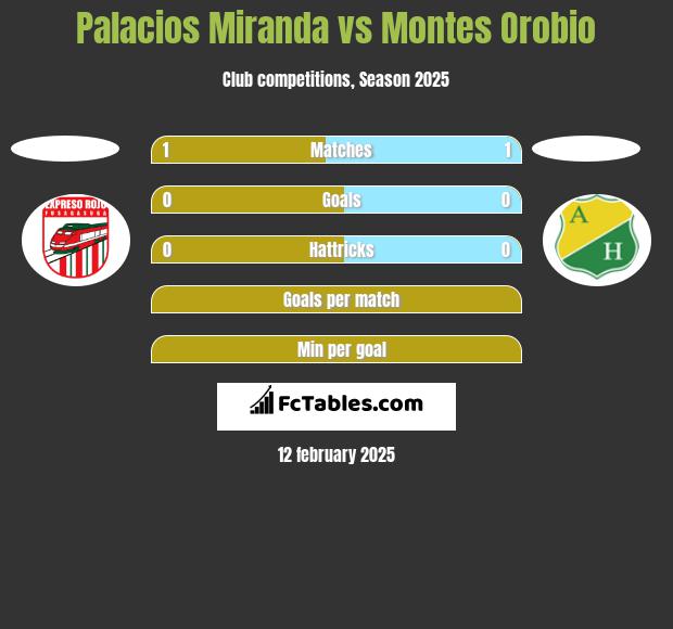 Palacios Miranda vs Montes Orobio h2h player stats