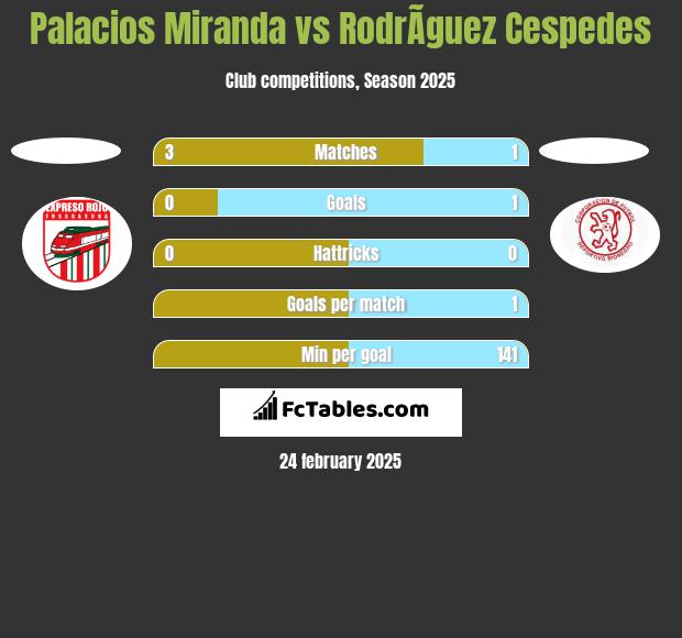 Palacios Miranda vs RodrÃ­guez Cespedes h2h player stats