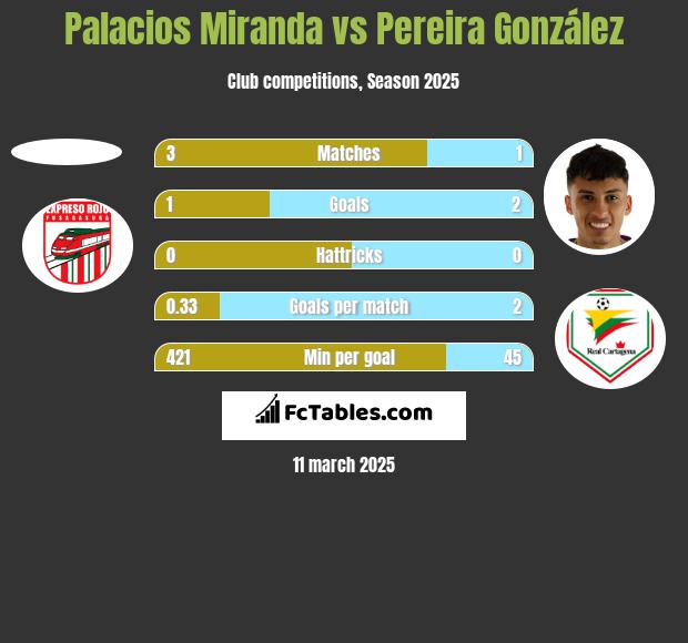 Palacios Miranda vs Pereira González h2h player stats