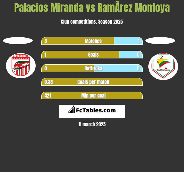 Palacios Miranda vs RamÃ­rez Montoya h2h player stats