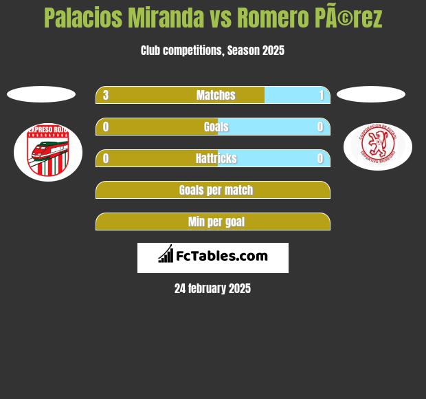 Palacios Miranda vs Romero PÃ©rez h2h player stats