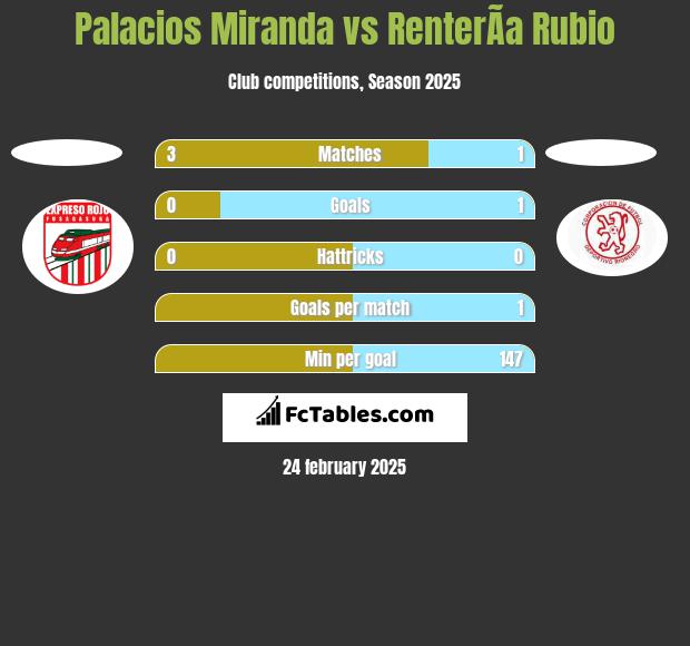 Palacios Miranda vs RenterÃ­a Rubio h2h player stats