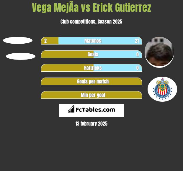 Vega MejÃ­a vs Erick Gutierrez h2h player stats