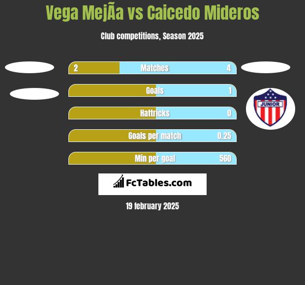 Vega MejÃ­a vs Caicedo Mideros h2h player stats